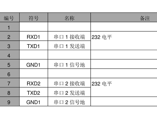 引腳接口信號描述