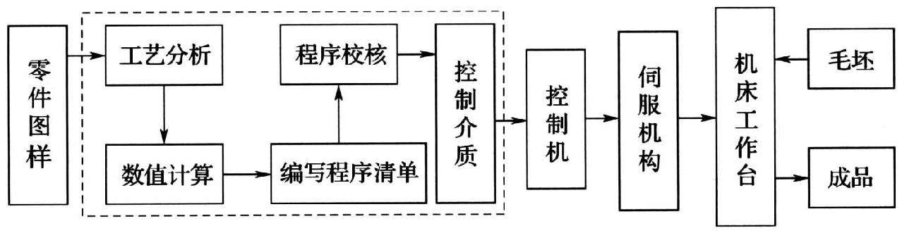 數控雕刻機加工零件過程的示意圖