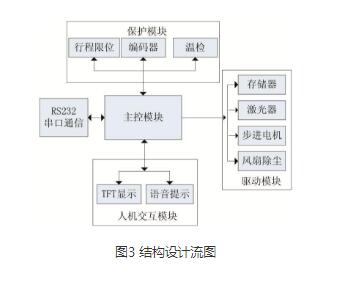 濟南木工行業專用雕刻機控製係統的軟硬件設計